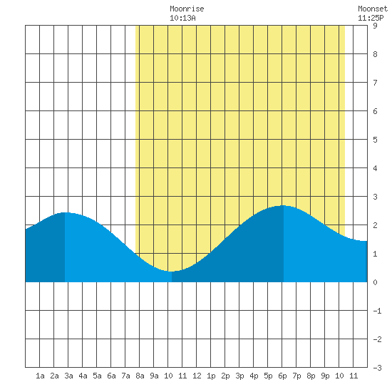 Trident Bay tide chart for Friday, August 18, 2023