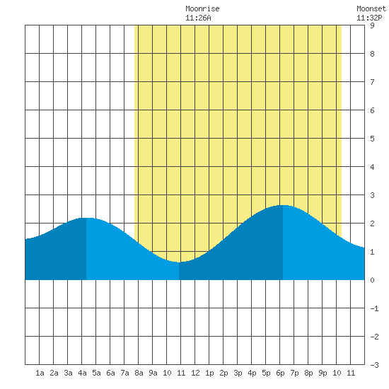 Trident Bay tide chart for Saturday, August 19, 2023