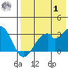 Trident Bay tide chart for Tuesday, August 1, 2023