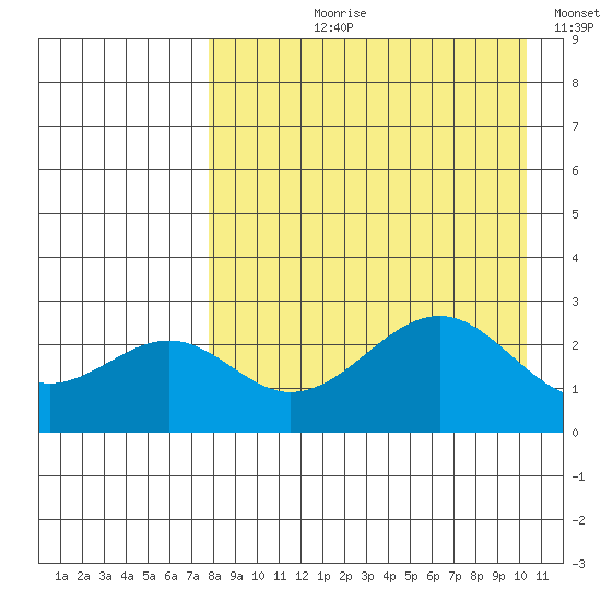 Trident Bay tide chart for Sunday, August 20, 2023