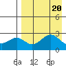 Trident Bay tide chart for Sunday, August 20, 2023