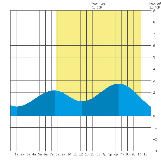 Trident Bay tide chart for Monday, August 21, 2023