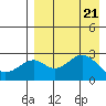 Trident Bay tide chart for Monday, August 21, 2023