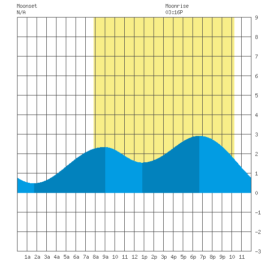 Trident Bay tide chart for Tuesday, August 22, 2023