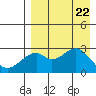 Trident Bay tide chart for Tuesday, August 22, 2023