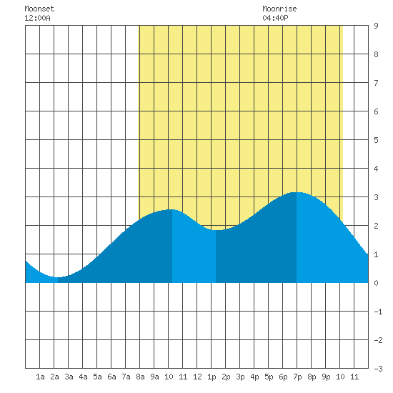 Trident Bay tide chart for Wednesday, August 23, 2023