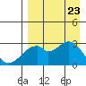 Trident Bay tide chart for Wednesday, August 23, 2023