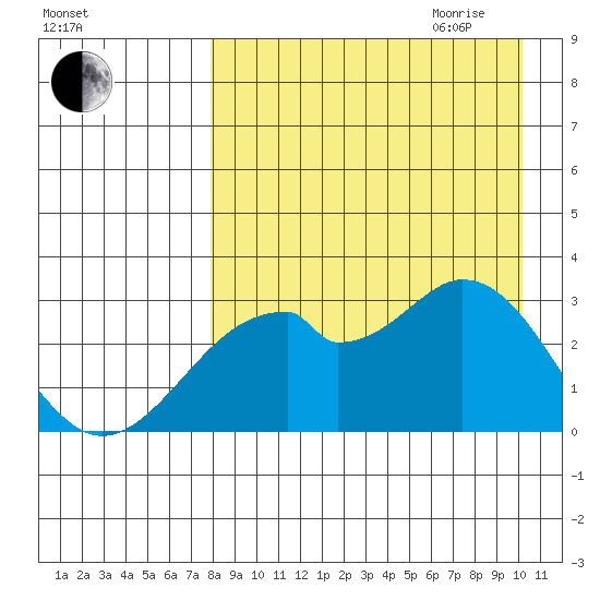 Trident Bay tide chart for Thursday, August 24, 2023