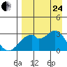 Trident Bay tide chart for Thursday, August 24, 2023