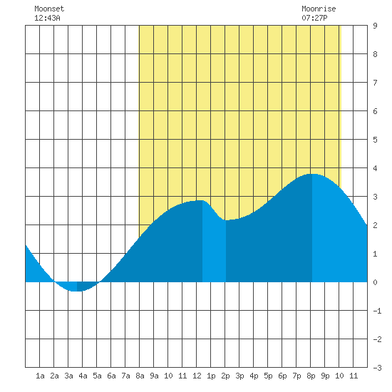 Trident Bay tide chart for Friday, August 25, 2023
