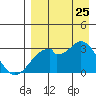 Trident Bay tide chart for Friday, August 25, 2023