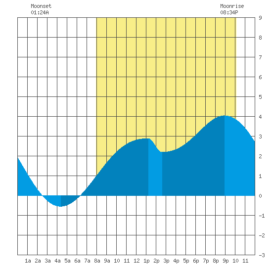 Trident Bay tide chart for Saturday, August 26, 2023