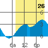 Trident Bay tide chart for Saturday, August 26, 2023
