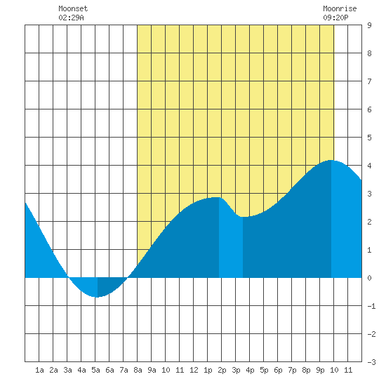 Trident Bay tide chart for Sunday, August 27, 2023