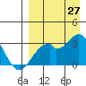 Trident Bay tide chart for Sunday, August 27, 2023