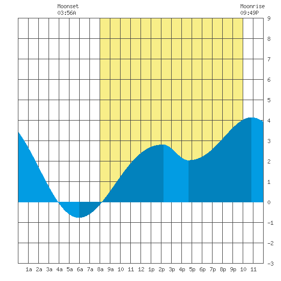 Trident Bay tide chart for Monday, August 28, 2023