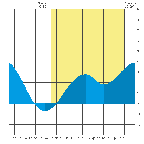 Trident Bay tide chart for Tuesday, August 29, 2023