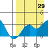Trident Bay tide chart for Tuesday, August 29, 2023