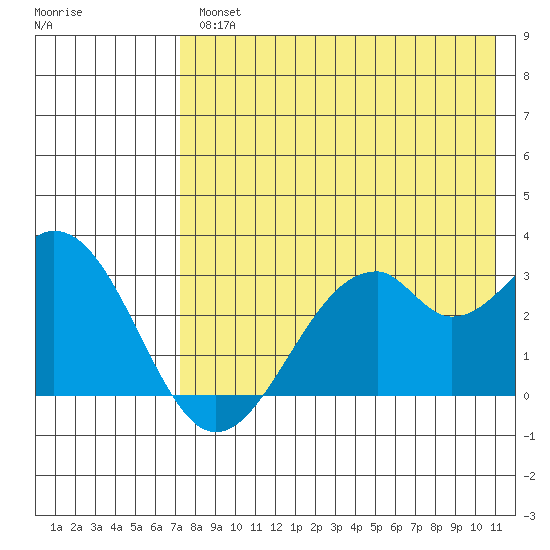 Trident Bay tide chart for Wednesday, August 2, 2023