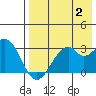 Trident Bay tide chart for Wednesday, August 2, 2023