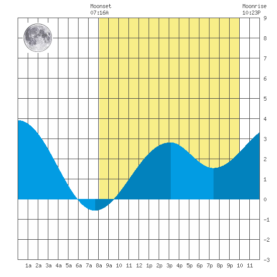 Trident Bay tide chart for Wednesday, August 30, 2023