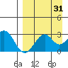 Trident Bay tide chart for Thursday, August 31, 2023