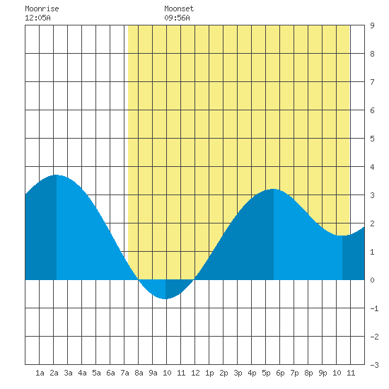 Trident Bay tide chart for Thursday, August 3, 2023