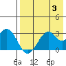 Trident Bay tide chart for Thursday, August 3, 2023