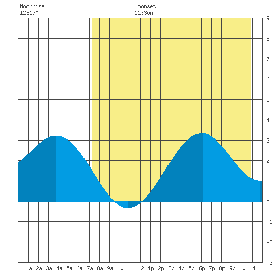 Trident Bay tide chart for Friday, August 4, 2023