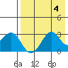 Trident Bay tide chart for Friday, August 4, 2023