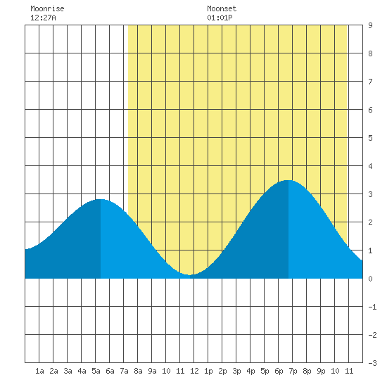 Trident Bay tide chart for Saturday, August 5, 2023