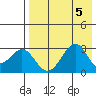 Trident Bay tide chart for Saturday, August 5, 2023