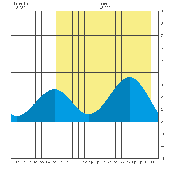 Trident Bay tide chart for Sunday, August 6, 2023