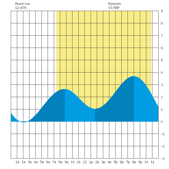 Trident Bay tide chart for Monday, August 7, 2023