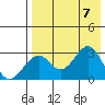Trident Bay tide chart for Monday, August 7, 2023