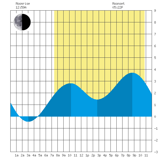 Trident Bay tide chart for Tuesday, August 8, 2023