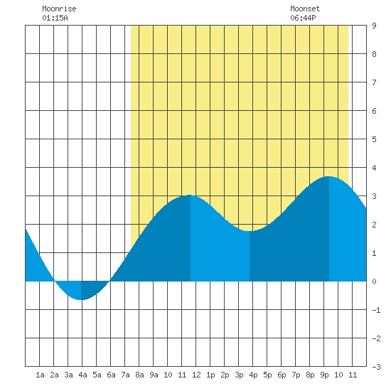 Trident Bay tide chart for Wednesday, August 9, 2023