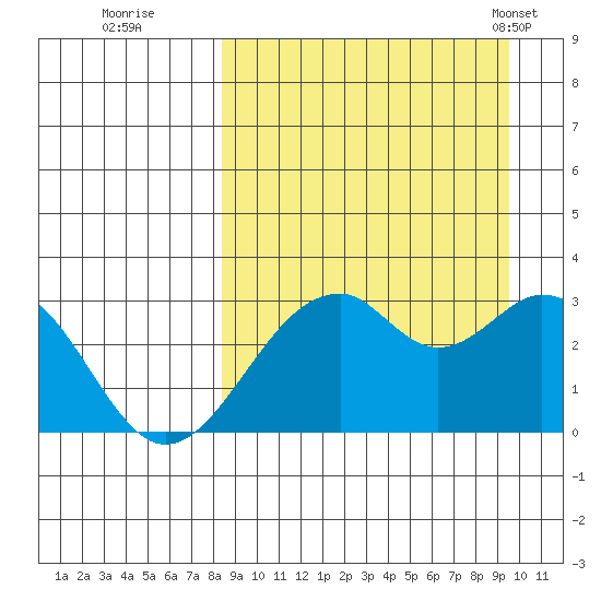 Trident Bay tide chart for Sunday, September 10, 2023