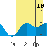 Trident Bay tide chart for Sunday, September 10, 2023