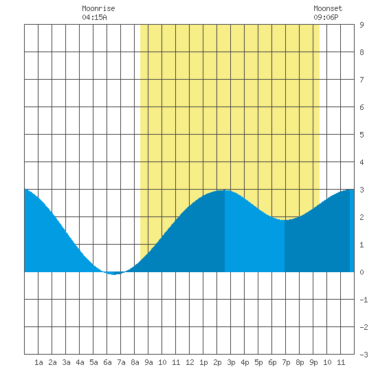 Trident Bay tide chart for Monday, September 11, 2023