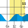 Trident Bay tide chart for Monday, September 11, 2023