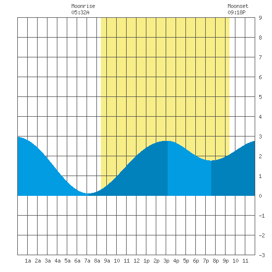 Trident Bay tide chart for Tuesday, September 12, 2023
