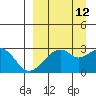 Trident Bay tide chart for Tuesday, September 12, 2023