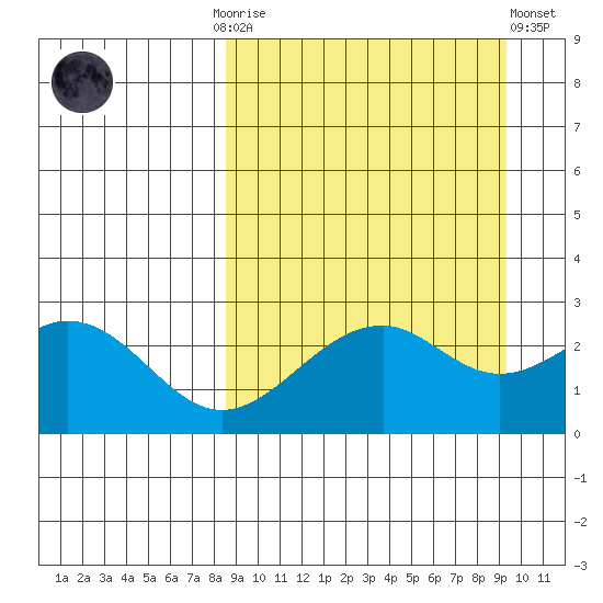 Trident Bay tide chart for Thursday, September 14, 2023