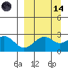 Trident Bay tide chart for Thursday, September 14, 2023