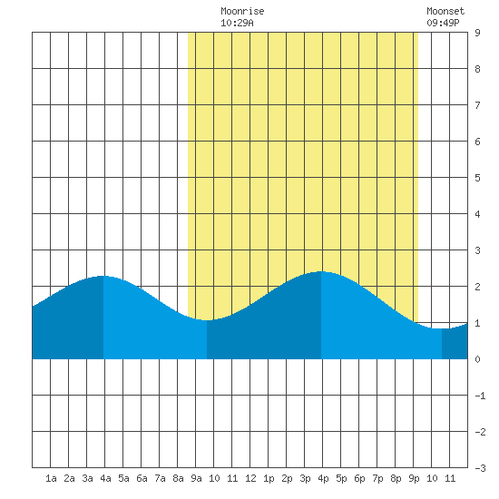 Trident Bay tide chart for Saturday, September 16, 2023