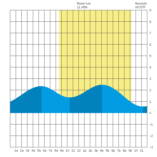 Trident Bay tide chart for Sunday, September 17, 2023