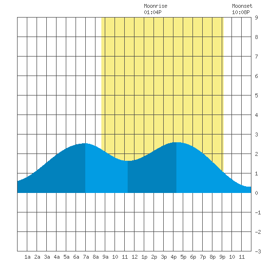 Trident Bay tide chart for Monday, September 18, 2023