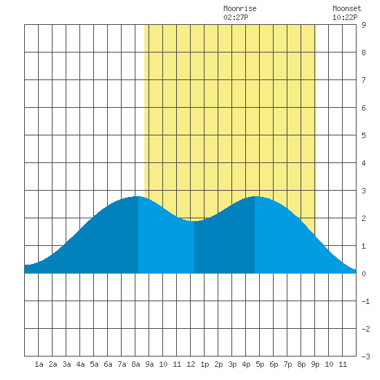Trident Bay tide chart for Tuesday, September 19, 2023