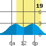 Trident Bay tide chart for Tuesday, September 19, 2023